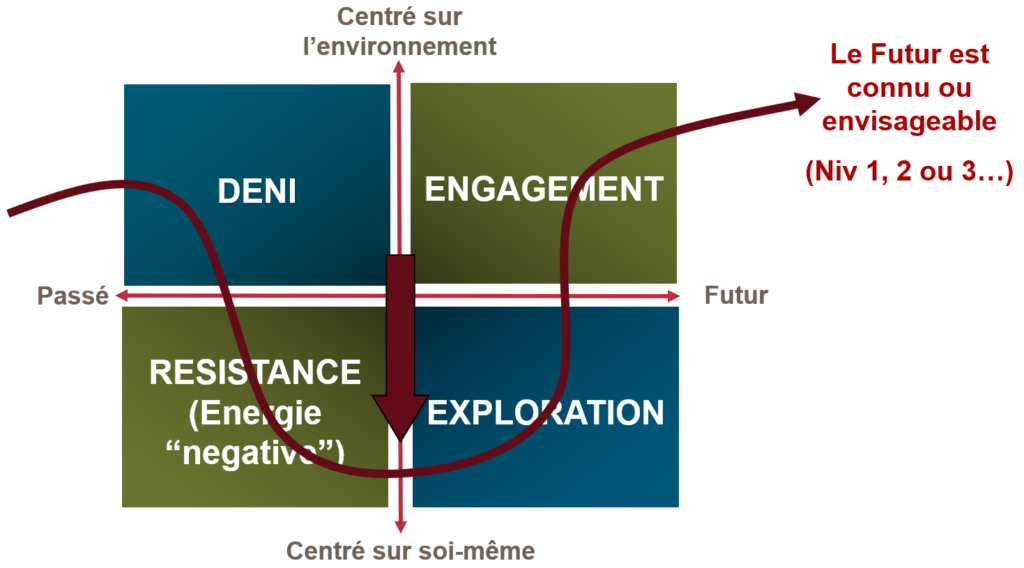 La courbe de la conduite du changement 