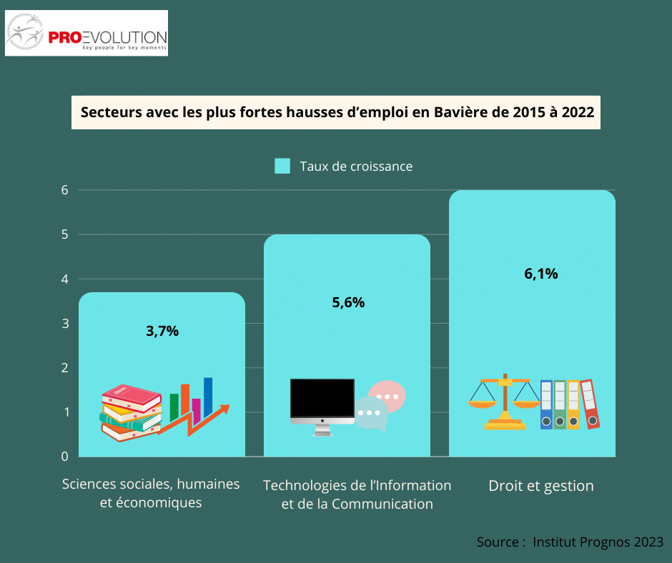 Bavière - hausse d'emploi 2015 à 2022