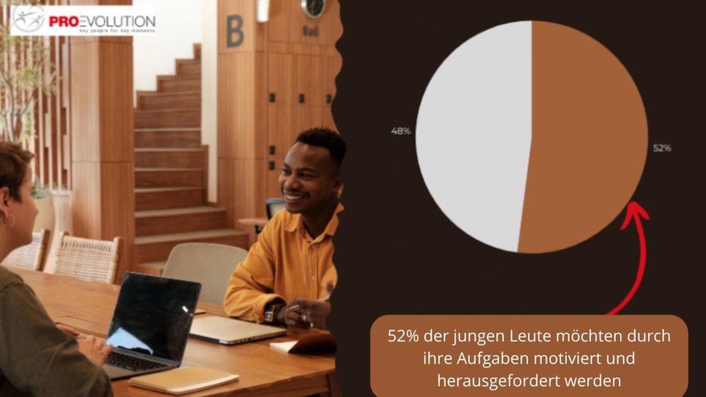 Junge Menschen suchen auch nach einer sinnvollen Arbeit: 52% möchten durch ihre Aufgaben motiviert und herausgefordert werden.